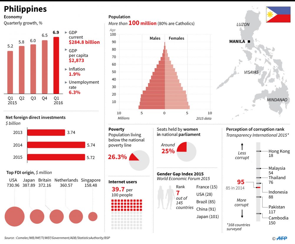 Socioeconomic fact file on the Philippines