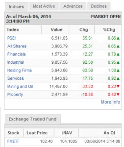 Philippine Stock Exchange Index as of 3:18 p.m., March 6, 2014. (from PSE website)