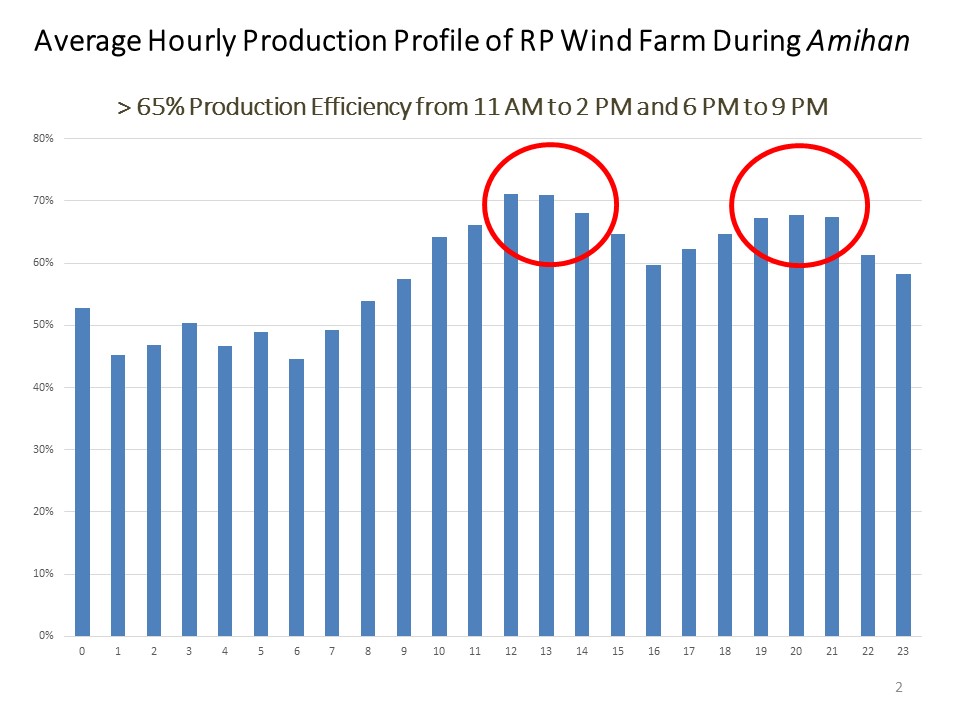 Hourly Wind Production Profile