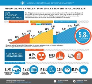 (Infographics courtesy NEDA Central Office)