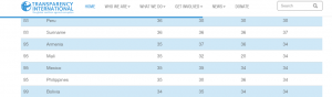 Courtesy Transparency International