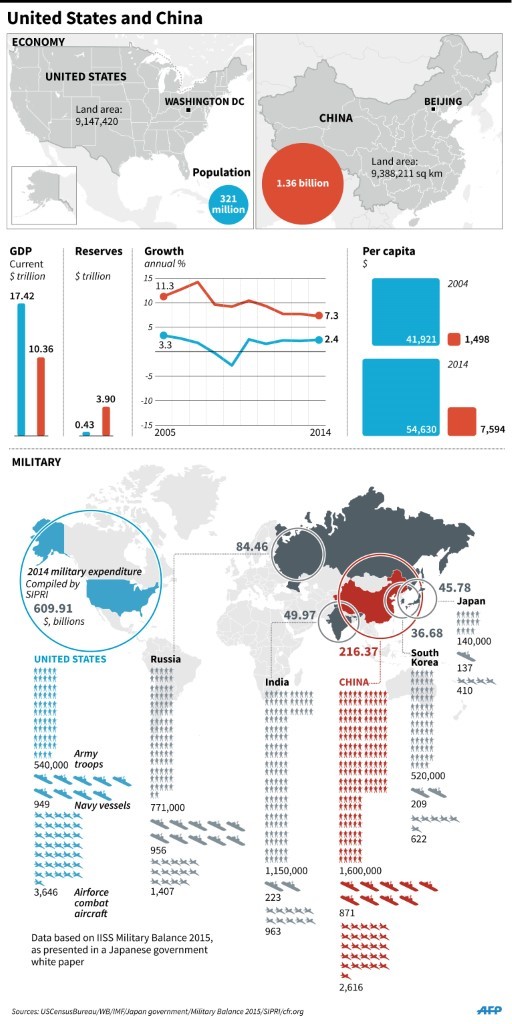 Graphic comparing the economy and military spending of the United States and China. (AFP PHOTO)