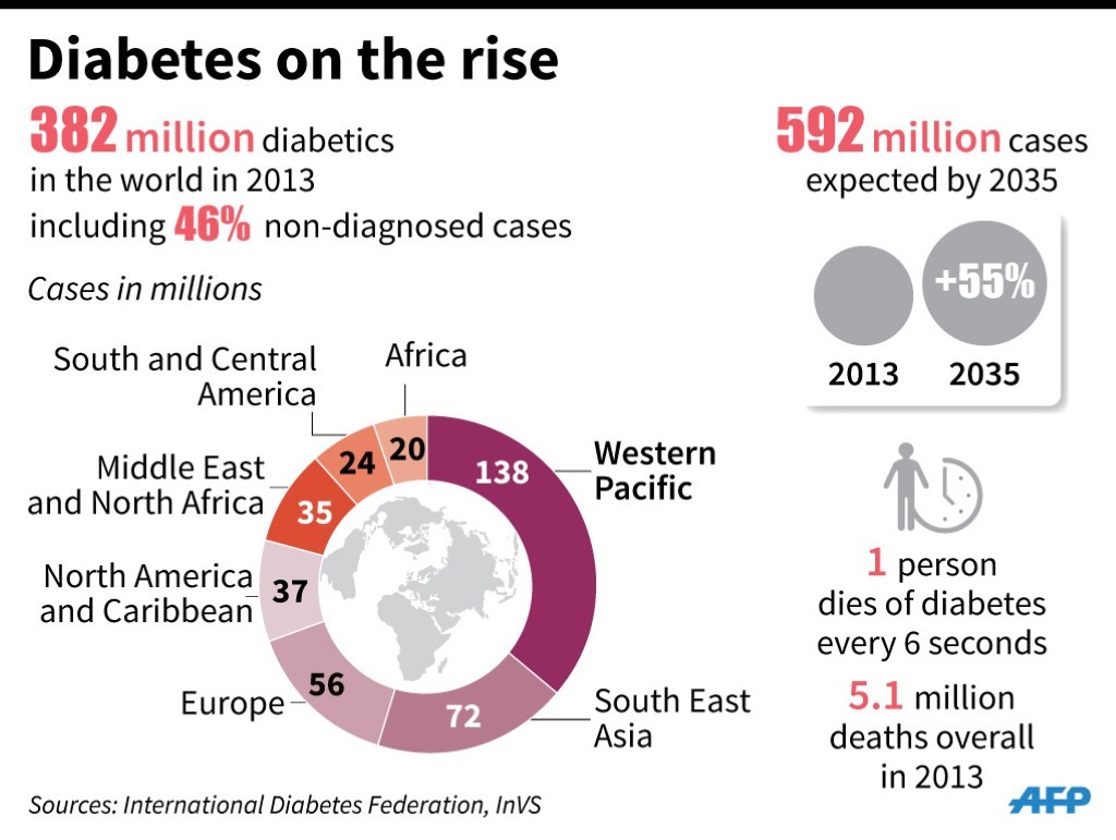 AFP_Diabetes facts
