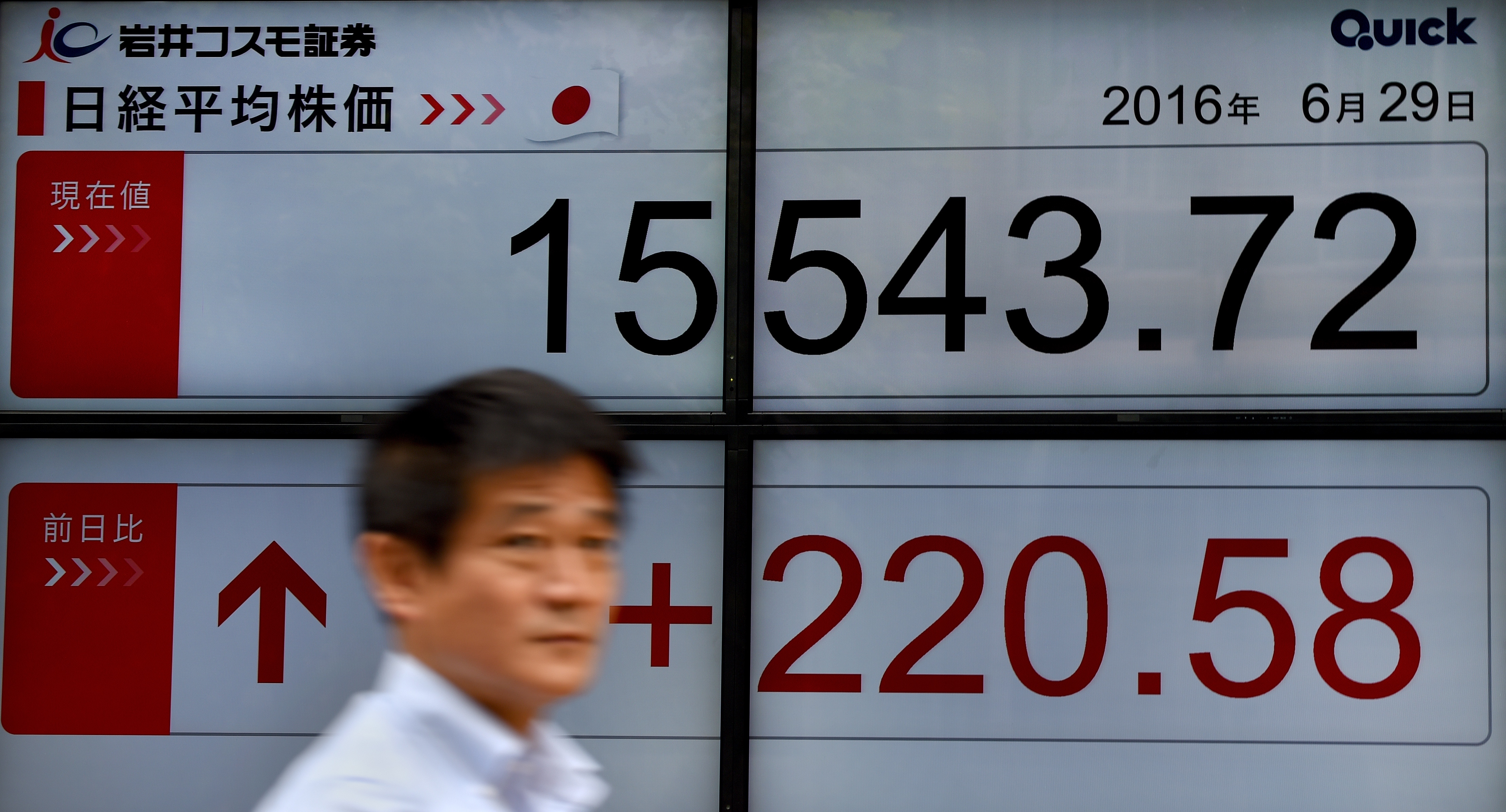 A man walks past an electric quotation board flashing the Nikkei key index of the Tokyo Stock Exchange (TSE) in front of a securities company in Tokyo on June 29, 2016.  Tokyo shares rose, tracking a rally in global markets, on hopes for measures to stem the effects of Britain's shock decision to leave the European Union. / AFP PHOTO / TORU YAMANAKA