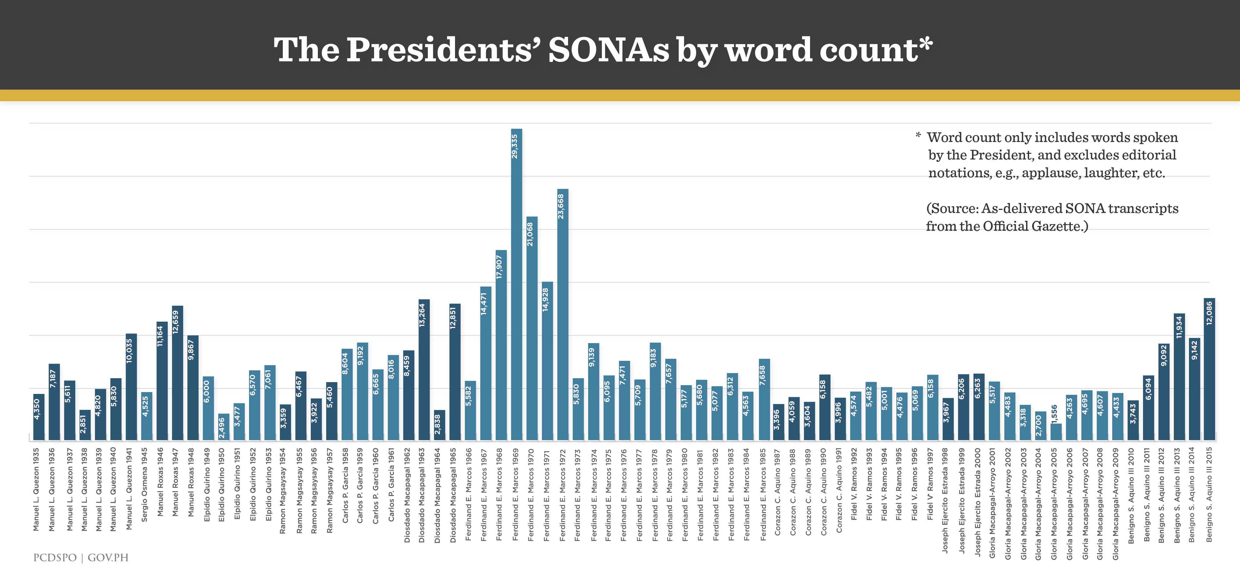 Presidents-Sona-Length