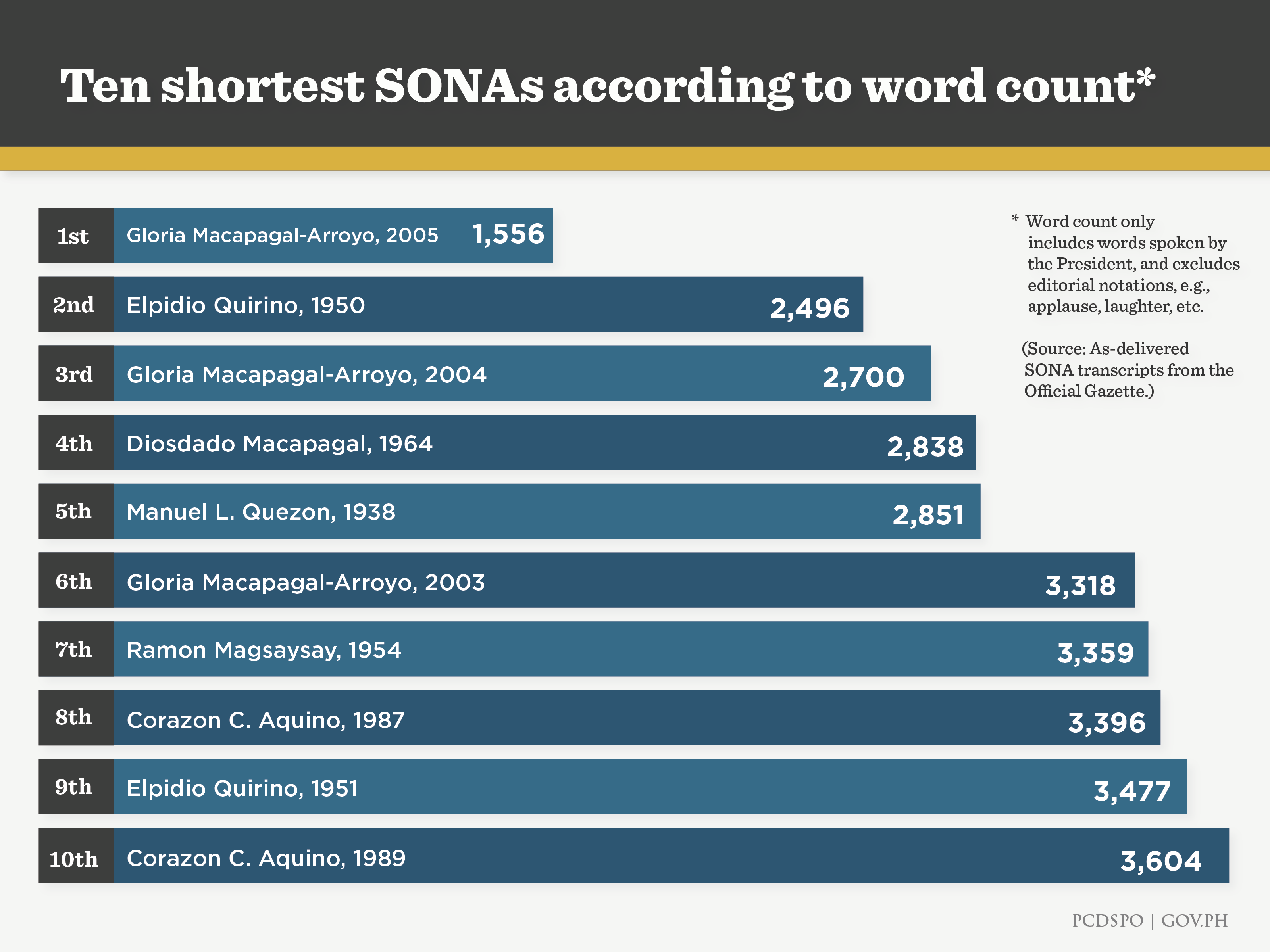 Shortest SONAs