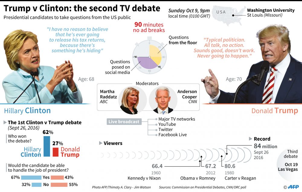 Trump v Clinton: the second TV debate