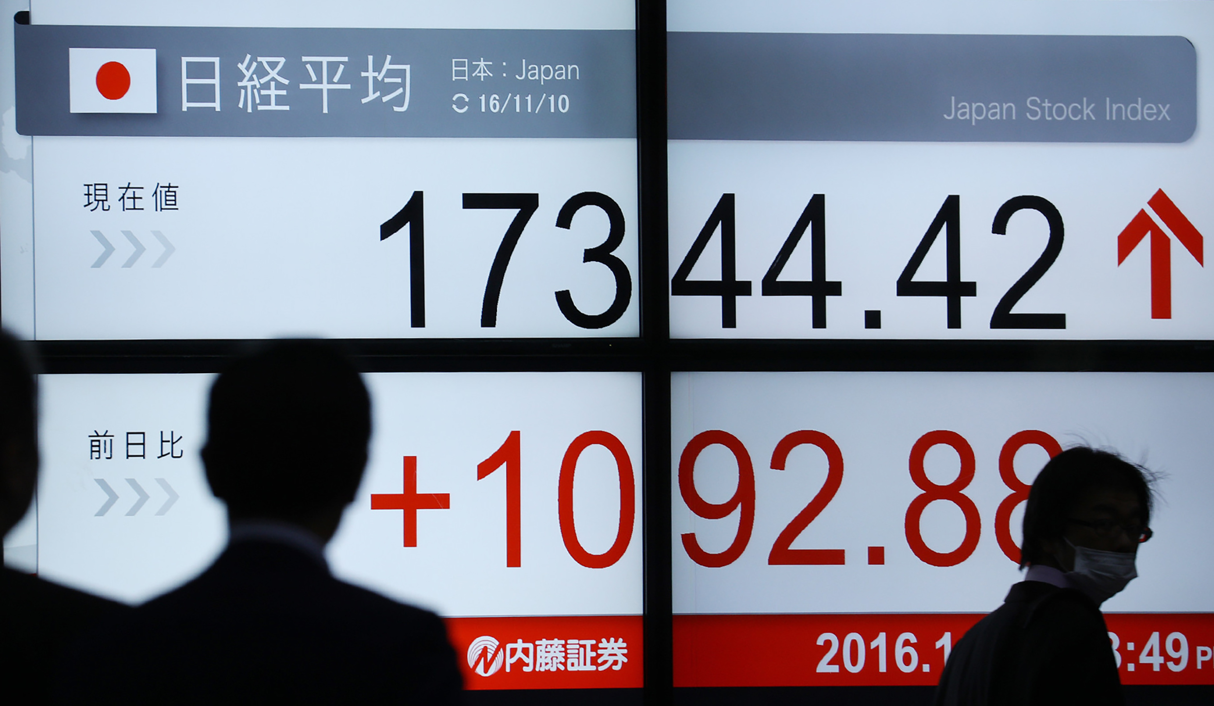 Businessmen walk in front of an electronics stock indicator flashing Tokyo's closing rate on November 10, 2016. Asian equities rallied on November 10, joining a goldrush across world markets as the initial shock of Donald Trump's election win was replaced by hopes his plan to kickstart the US economy will succeed. Japan's key Nikkei 225 index, which plummeted 5.4 percent on the previous day, jumped 1,092.88 points or 6.72 percents to close at 17,344.42. / AFP PHOTO / JIJI PRESS / JIJI PRESS / Japan OUT