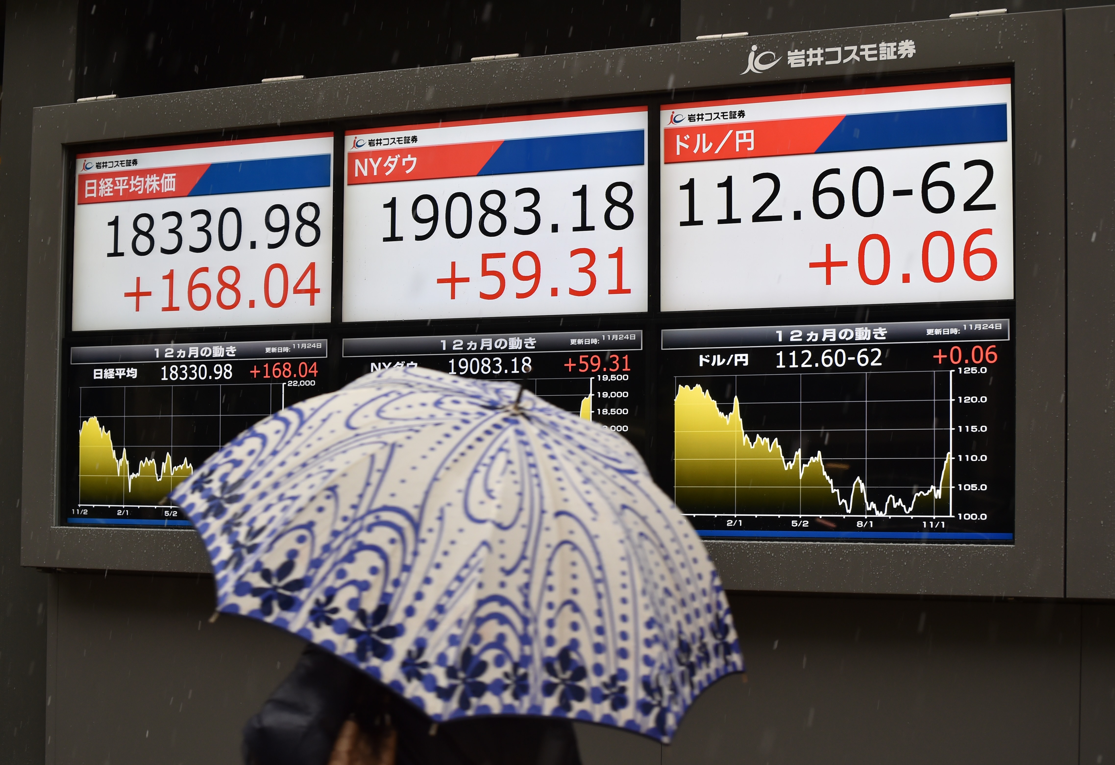 A pedestrian walks past an electric quotation board displaying share prices of the Tokyo Stock Exchange (L) and the current exchange rate of the Japanese yen against the US dollar (R) in Tokyo on November 24, 2016. Tokyo stocks opened higher on November 24 with investor sentiment boosted by the yen's drop to seven-month lows against the dollar. / AFP PHOTO / KAZUHIRO NOGI