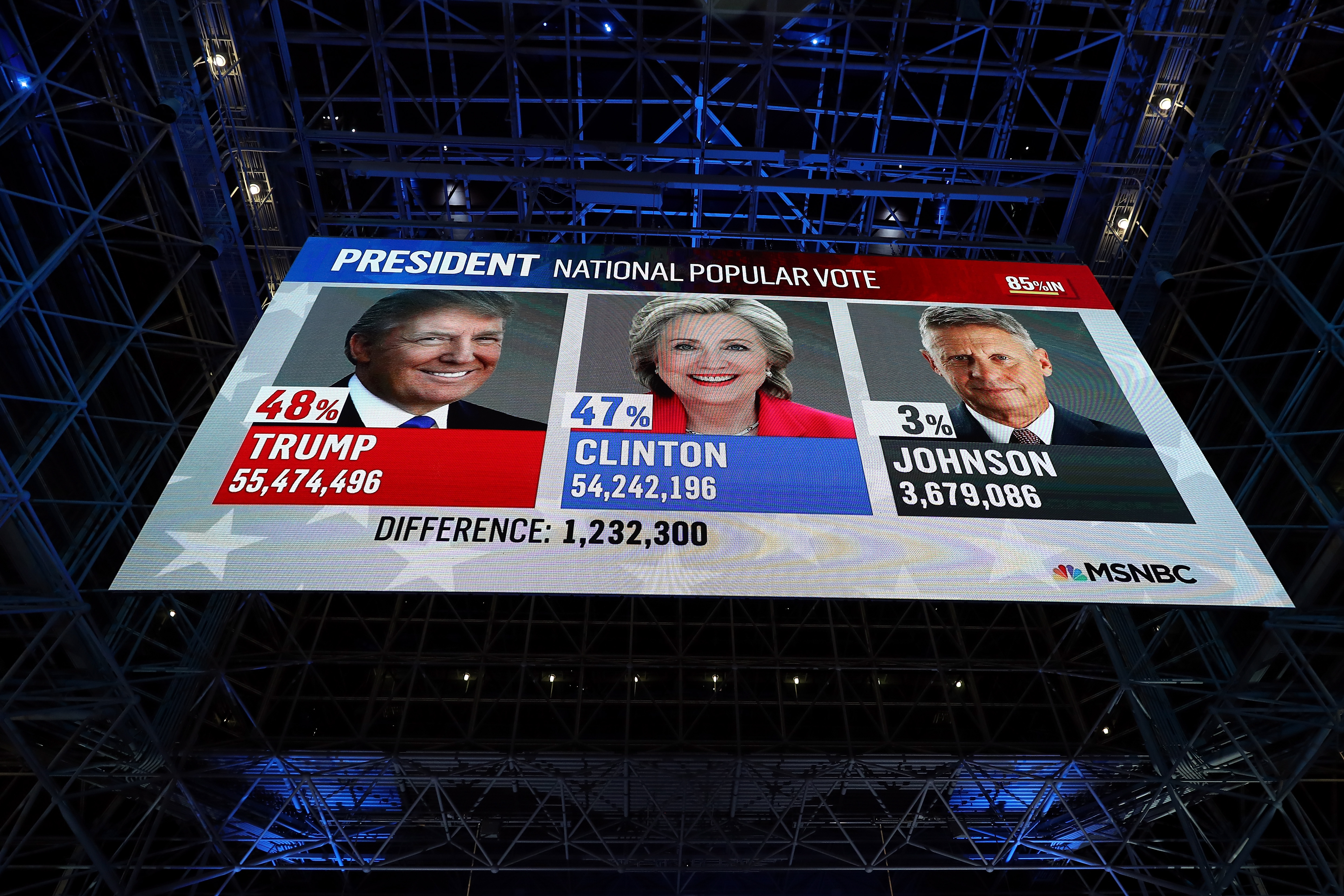 NEW YORK, NY - NOVEMBER 09: A screen displays the popular vote favoring Donald Trump on election night for Democratic presidential nominee former Secretary of State Hillary Clinton at the Jacob K. Javits Convention Center November 9, 2016 in New York City. Clinton is running against Republican nominee, Donald J. Trump to be the 45th President of the United States. Elsa/Getty Images/AFP