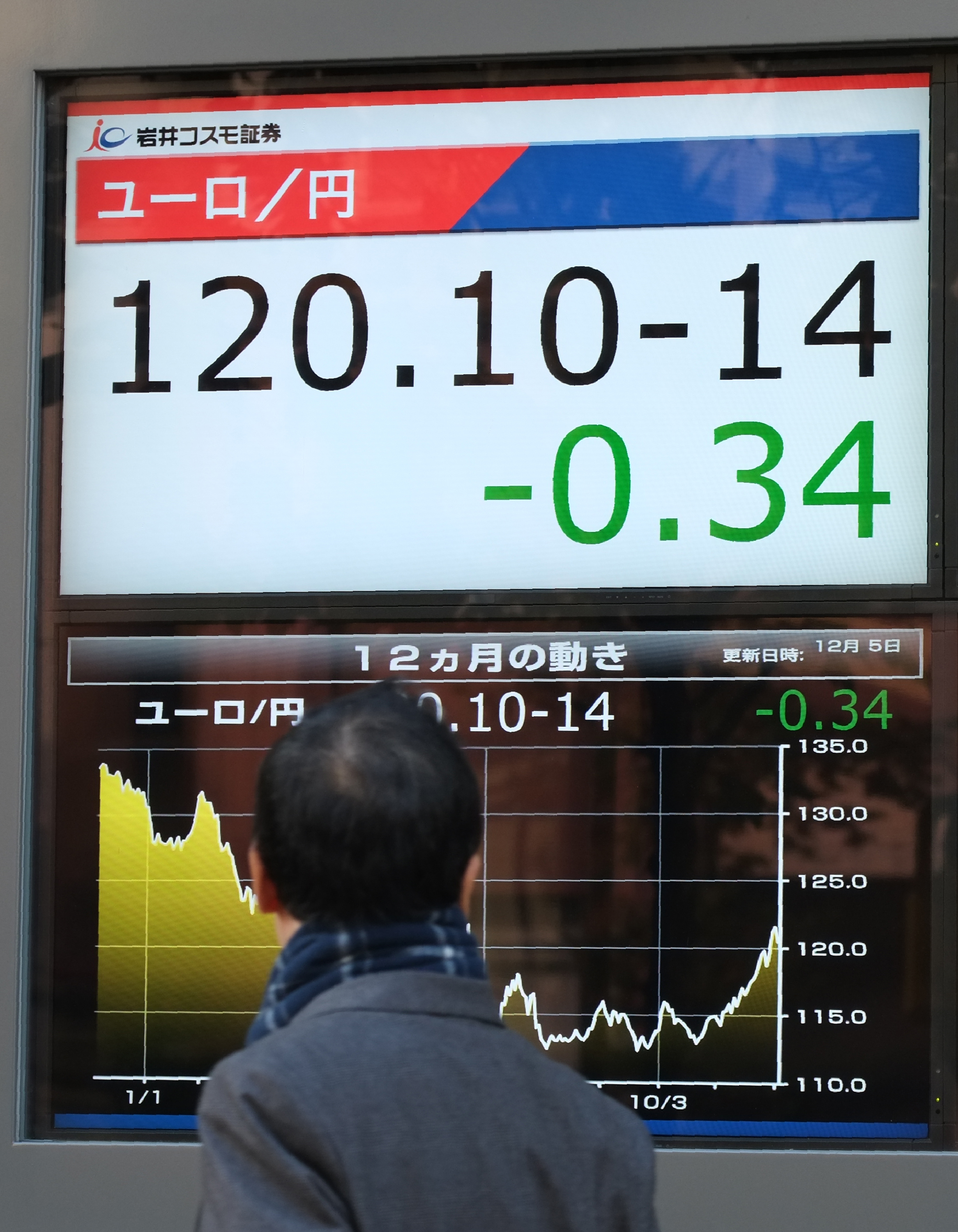 A pedestrian looks at an electric quotation board displaying the current exchange rate of the Japanese yen against the euro in Tokyo on December 5, 2016. Tokyo stocks opened lower on December 5 after Italian Prime Minister Matteo Renzi's resignation following a crushing referendum defeat sparked worries about political instability in the key eurozone country. / AFP PHOTO / KAZUHIRO NOGI