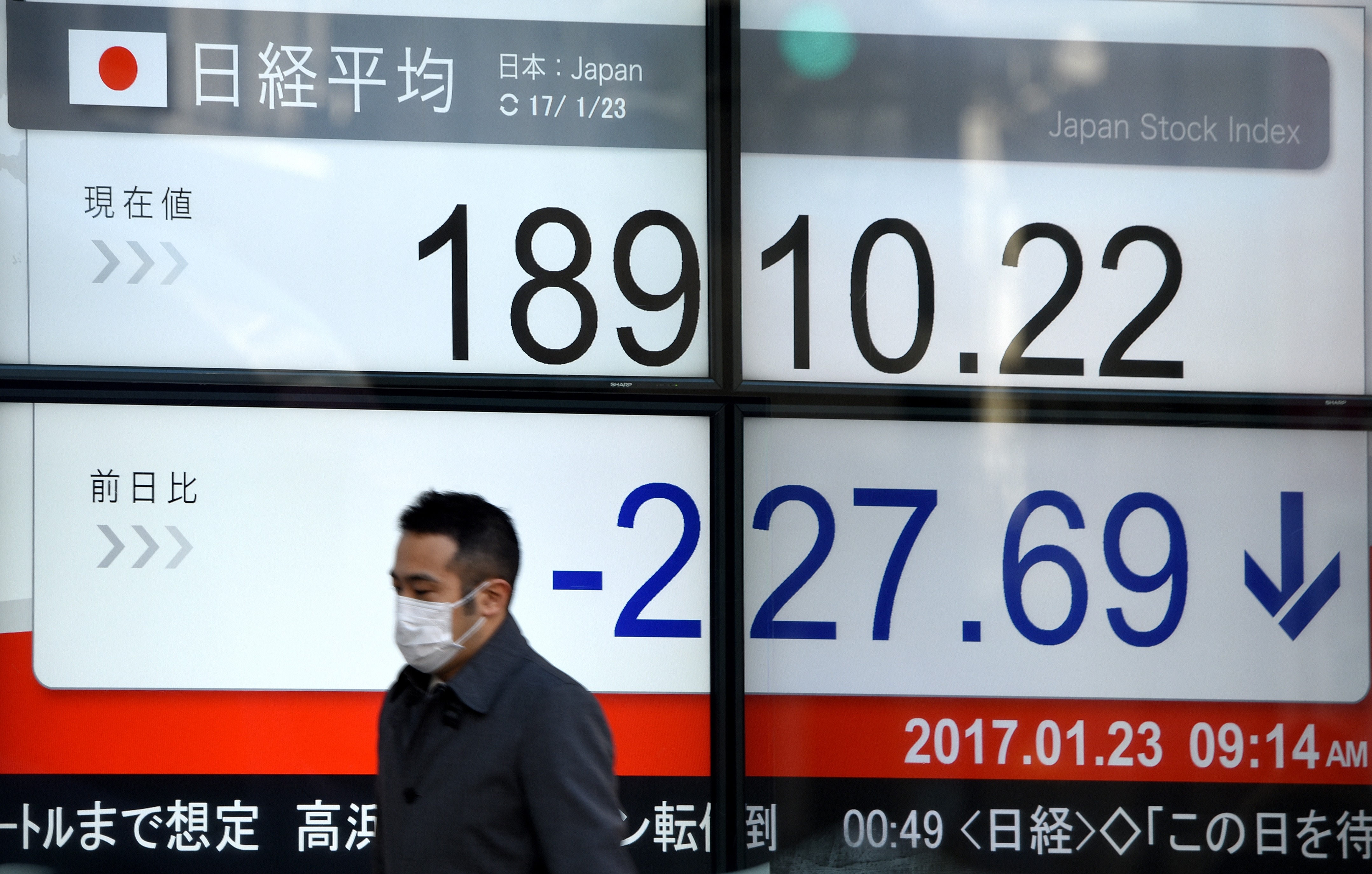 A businessman walks past an electric quotation board flashing the Nikkei key index of the Tokyo Stock Exchange (TSE) in front of a securities company in Tokyo on January 23, 2017. Tokyo stocks opened lower on January 23 with a strong yen pushing exporters down while investors waited to see details of the new US president's economic policies. / AFP PHOTO / TORU YAMANAKA