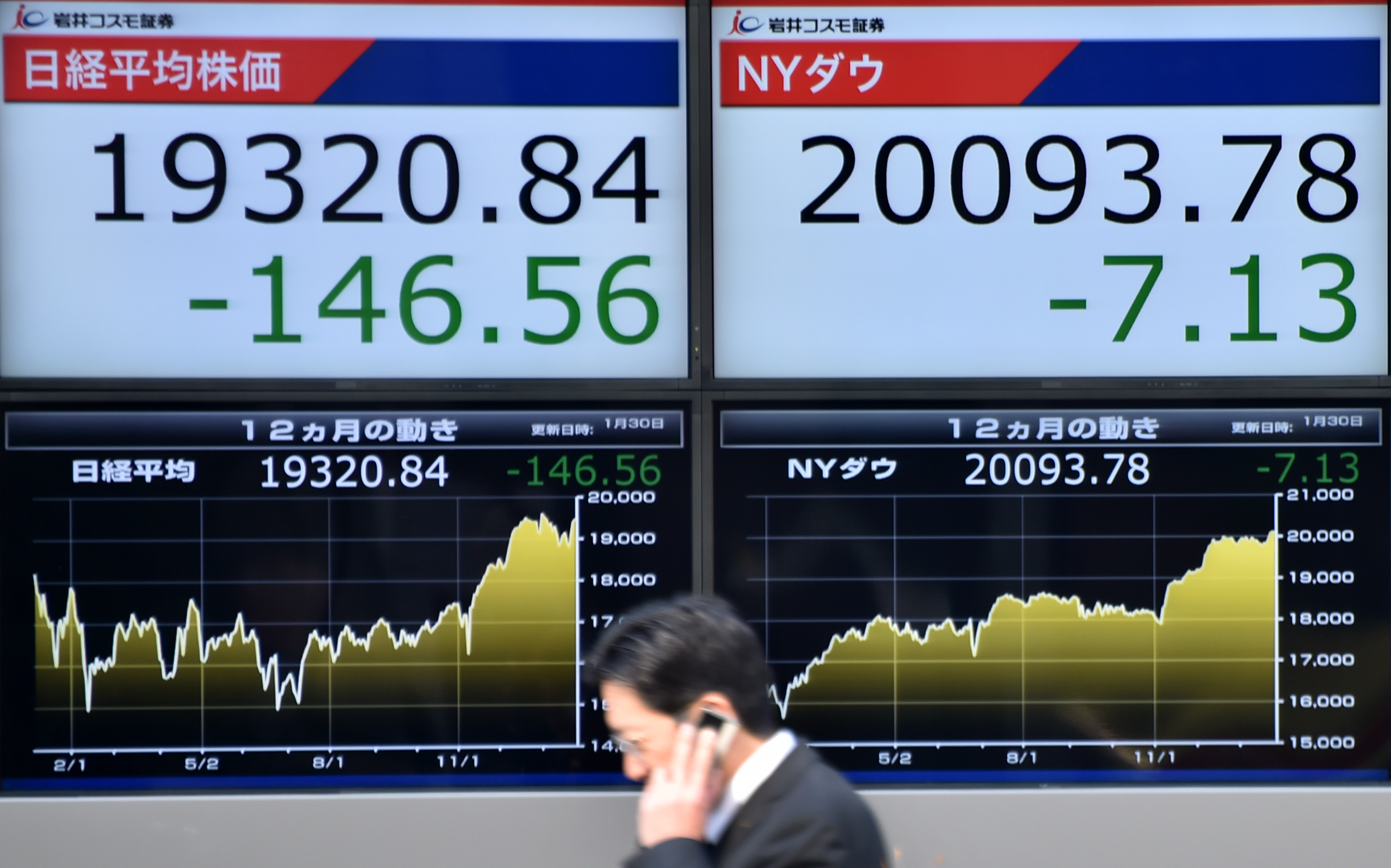 A pedestrian walks in front of an electric quotation board flashing stock prices on the Nikkei key index of the Tokyo Stock Exchange (L) and numbers from the New York markets (R) in Tokyo on January 30, 2017. Tokyo stocks fell early on January 30 as investors cashed in on recent gains with uncertainty surrounding US President Donald Trump's policies. / AFP PHOTO / KAZUHIRO NOGI