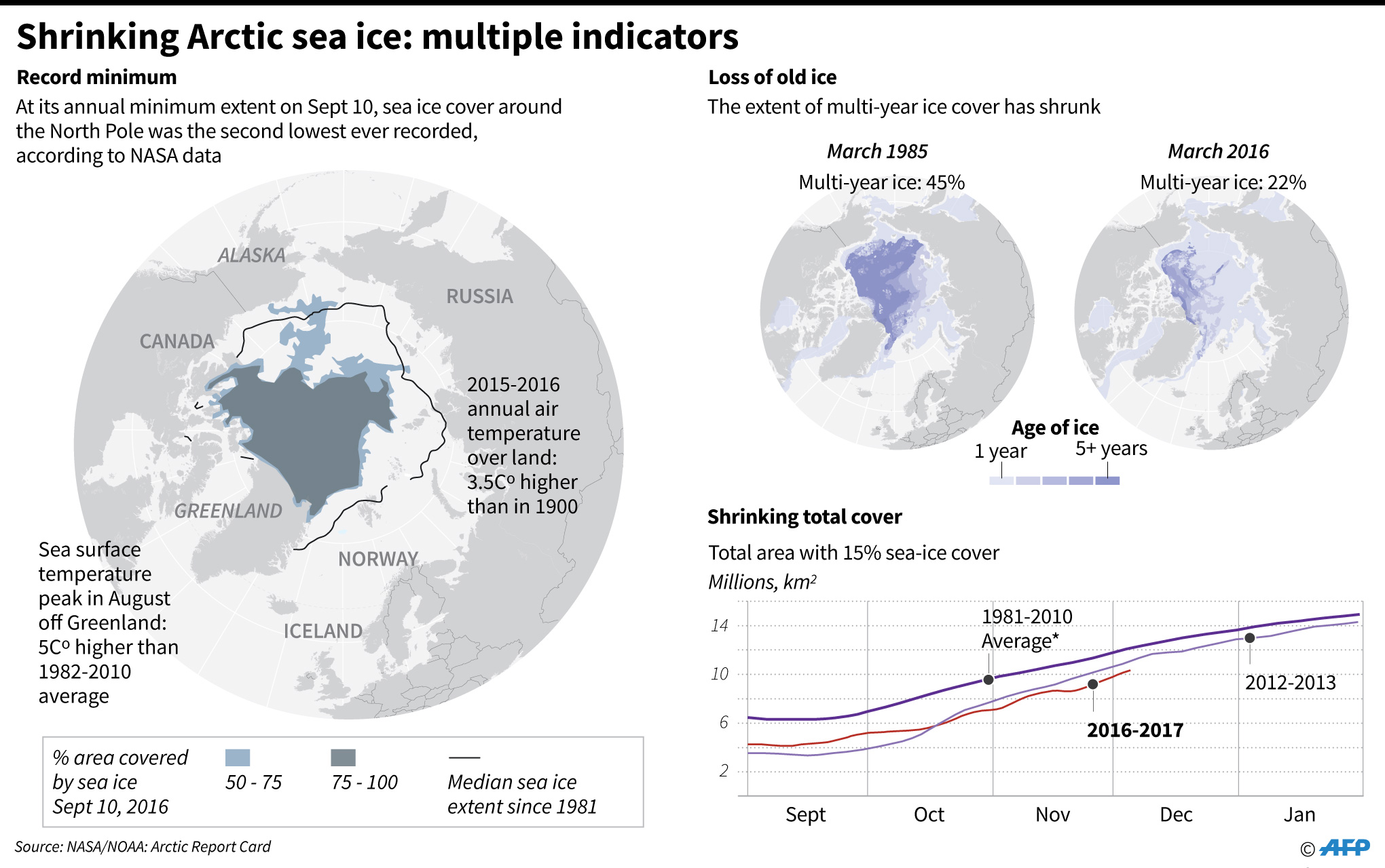 Graphic showing the decline in Arctic sea ice in 2016, where unusually warm air triggered massive melting of ice and snow and a late fall freeze. (AFP PHOTO)