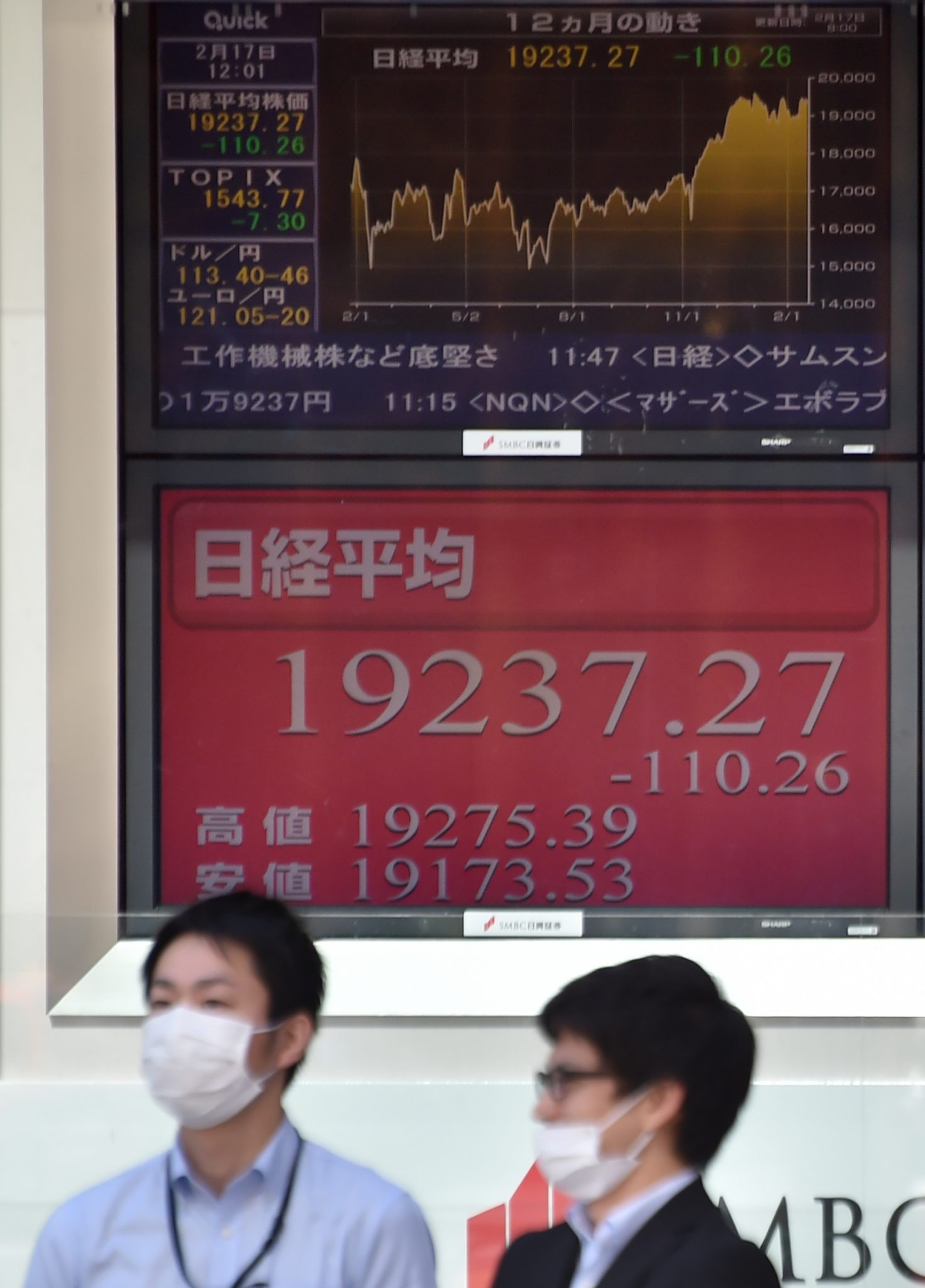 An electric quotation board flashing the Nikkei key index of the Tokyo Stock Exchange after the morning session is displayed at a securities company in Tokyo on February 17, 2017.  Sharp jumped 2.17 percent to 329 yen after the company slashed its net loss estimate by more than a quarter to 27 billion yen ($238 million) for the year to March, citing lower materials costs. / AFP PHOTO / KAZUHIRO NOGI