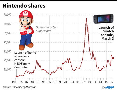 Nintendo_shares1