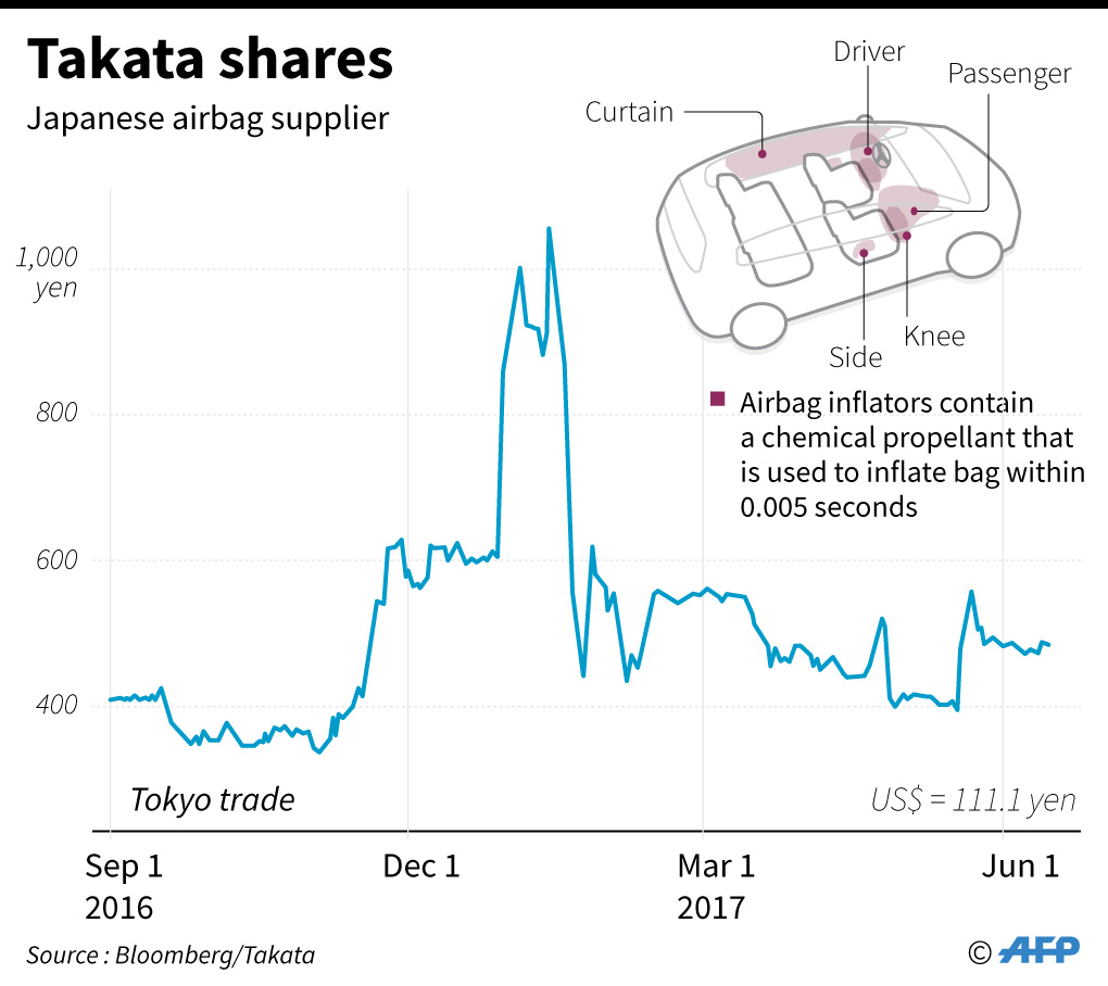 Chart showing Takata shares. The scandal-hit airbag maker is expected to file for bankruptcy protection as early as this month.