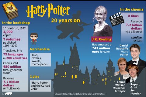 Facts and figures on J.K. (Joanne Kathleen) Rowling, author of the Harry Potter saga, 20 years after the first book was published.. (Infographics courtesy Agence France Presse)