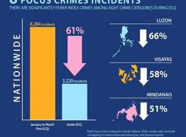 the Philippine National Police (PNP) said that crime incidents dropped from 8,284 incidents from January to March of this year, down to 3,220 incidents on the past 55 days of ECQ. (Courtesy: PNP)