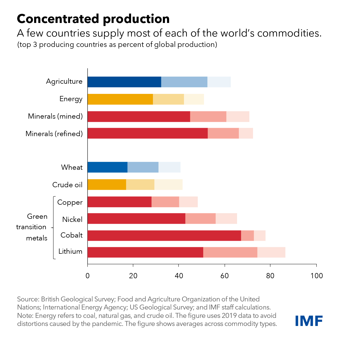 Energy transition at risk from commodity market fragmentation: IMF